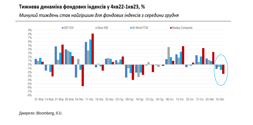 Мировые рынки снова теряют оптимизм по ставкам, а резервы НБУ растут